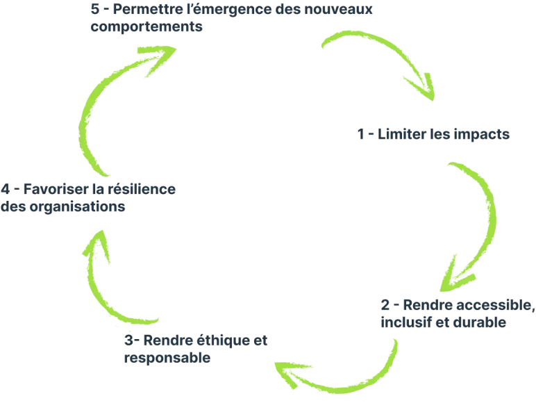 Illustration représentant le numérique responsable